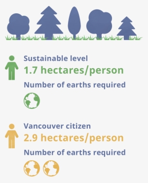 Statistics Of Vancouver's Ecological Footprint Comparing - Climatesecure #1048997