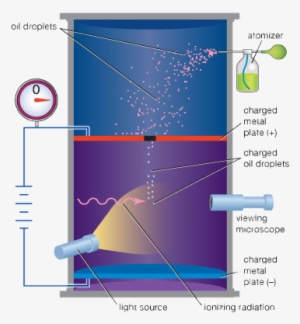 Oil Drop Experiment - Millikan's Oil Drop - Free Transparent PNG ...