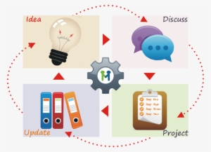 Cmmi Continuous Improvement Cycle - Improvement Continuous #1053089