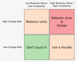 What To Refactor - Value Decision Matrix #1056339