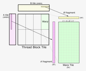 An Individual Warp Computes An Accumulated Matrix Product - Blog #1056616