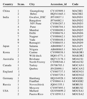 Assigned Code Details Of Matrix Protein 2 &1 Sequence - Sequence #1057207
