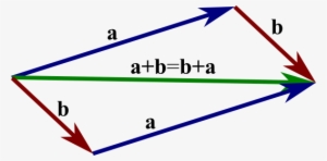 The Parallelogram Law, Or Commutative Law, Of Vector - Vector Parallelogram #1057742