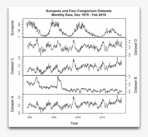 Sunspots And Four Comparison Datasets - Data Set #1058525