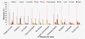 Nivel De Incidencia Y Diversidad De Colores En Bacterias - Soil #1058865