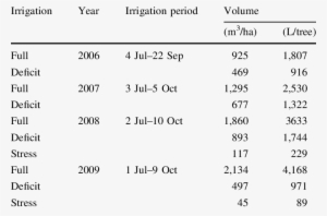 Rrigation Period And Water Volumes Applied Annually - Number #1060665
