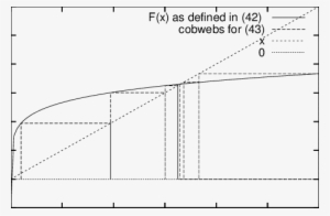 The Reproduction Curve And Some Cobwebs For , With - Diagram #1063810