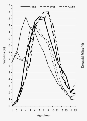 Planned Decennial Percents Of Tending And Regeneration - Diagram #1066079