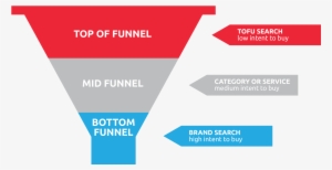Sem Funnel Content Marketing - Search Sem Funnel #1069122
