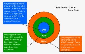 Another Important Point The Inner Circles, “why” & - Simon Sinek S Golden Circle #1072199