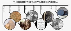 History Of Activated Charcoal - Reinventing Hippocrates #1073391