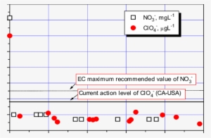 Perchlorate And Nitrate Concentrations In The Treated - Number #1075617