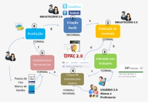 Modelo De Adoção Das Redes Sociais Em Bibliotecas Universitárias - Library #1077728