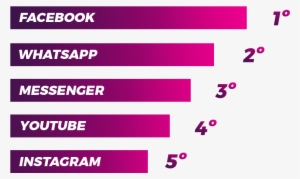 As Redes Sociais Mais Usadas No Brasil - Iusacell #1078302