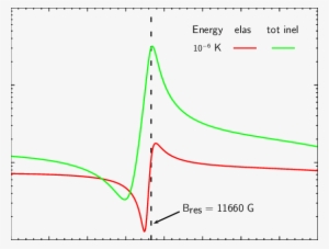Elastic And Total Inelastic (green) Cross Sections - Diagram #1079426