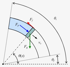 Free Body Diagram Of A Sfve In A Semi-circle Pipe At - Free Body #1083892
