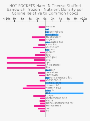 Nutrient Composition Relative To Common Foods - Hot Pockets Ham 'n Cheese Stuffed Sandwich #1084542