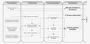 Cadena De Suministros De Jugos De Naranja De Exportación - Cadenas Productivas Del Jugo De Naranja #1085038