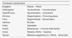 Kernel Botanical History - Desert Date #1091785