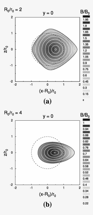 Magnetic Field Distribution And Field Lines Of Toroidal - Circle #1098099