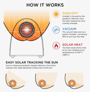 Solar Oven Conduction Convection Radiation #116481