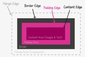 Box-areas - Box Css #1102977