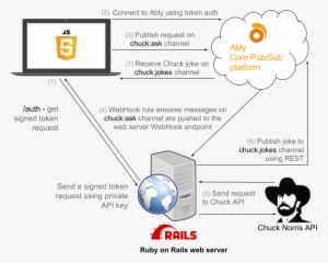Webhooks And Chuck Norris Diagram - Chuck Norris #1104396