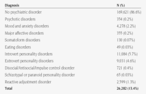 Prevalence Of Psychiatric Disorders In Recruits And - Information #1109343