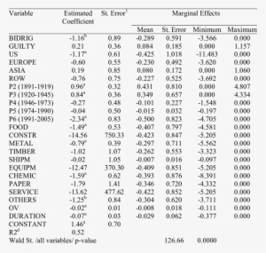 Cartel Stability, Poisson Estimation Results, Sample - Document #1113556