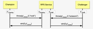 Graphical Representation Of The Rock/paper/scissors - Diagram #1114008