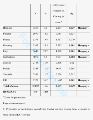 Country Differences In The Proportions Of Nurses With - Document #1115461