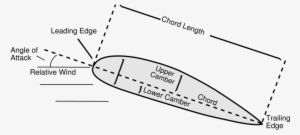 For Airplanes, The Bernouilli Argument Goes That The - Anatomy Of An Airfoil #1118209