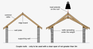 Couple Roof #1118527
