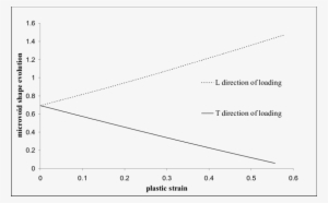 Shape Evolution According Longitudinal And Transverse - Diagram #1119303