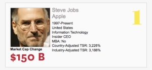 In November, Jobs Was Given The Title "ceo Of The Decade" - Steve Jobs #1121285