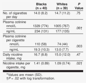 -nicotine Intake From Cigarette Smoking In Blacks And - Number #1122985