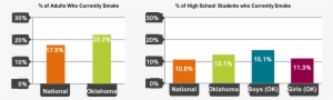 Graph Showing Smoking Rates In Oklahoma Compared To - South Carolina Tobacco Usage #1123189