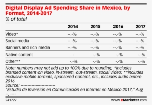 Digital Display Ad Spending Share In Mexico, By Format, - Smartphone #1123903