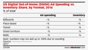Us Digital Out Of Home Dooh Ad Spending Vs Inventory - Total Mobile Ad Spend 2015 #1124209