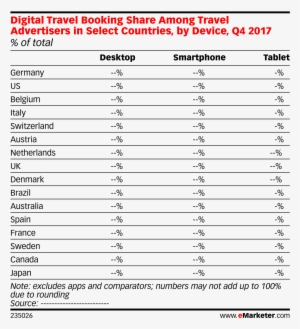 Digital Travel Booking Share Among Travel Advertisers - Internet #1124266