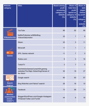 Teen Snapshot Table 2- Key Sectors Facilitating The - Teenage Social Media Statistics Australia 2017 #1125023