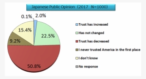 How Do Japanese People View The Trump Administration's - Public Opinion #1126220