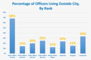 “a Lot Of Our Officers Did Move Primarily For Children - Number #1132233