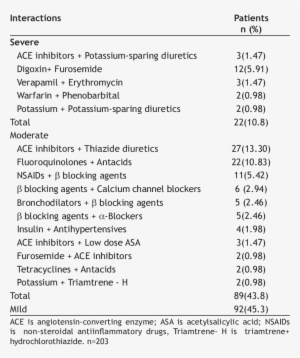 Potential Drug-drug Interactions In An Iranian General - General Drug Drug Interactions #1133827