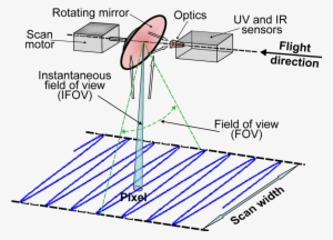 Geometry Of The Uv / Ir Line Scanning Operation - Across Track Thermal Scanner #1140892