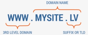 A Domain Name Is Made Up Of A Minimum Two Parts, Separated - Lv Domain #1145417