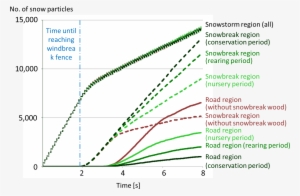 Time Variation Of The Number Of Snow Particles - Plot #1147295