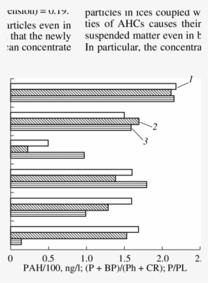 Distribution Of Pahs In Suspended Particles And Molecular - Diagram #1147431