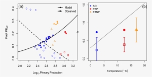 Particle Export And Transfer Efficiency To The Deep - Carbon Cycle #1147666