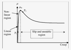Creep/slip Adhesion Curve - Science #1148868